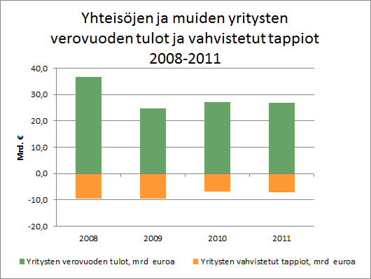Yhteisöjen ja muiden yritysten verovuoden tulot ja vahvistetut tappiot 2008-2011